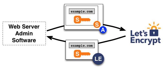example.com 자격증 요청